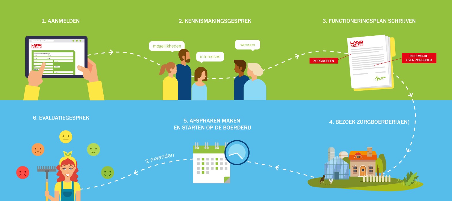 Infographic Werkwijze Aanmelden Landzijde 1500Px