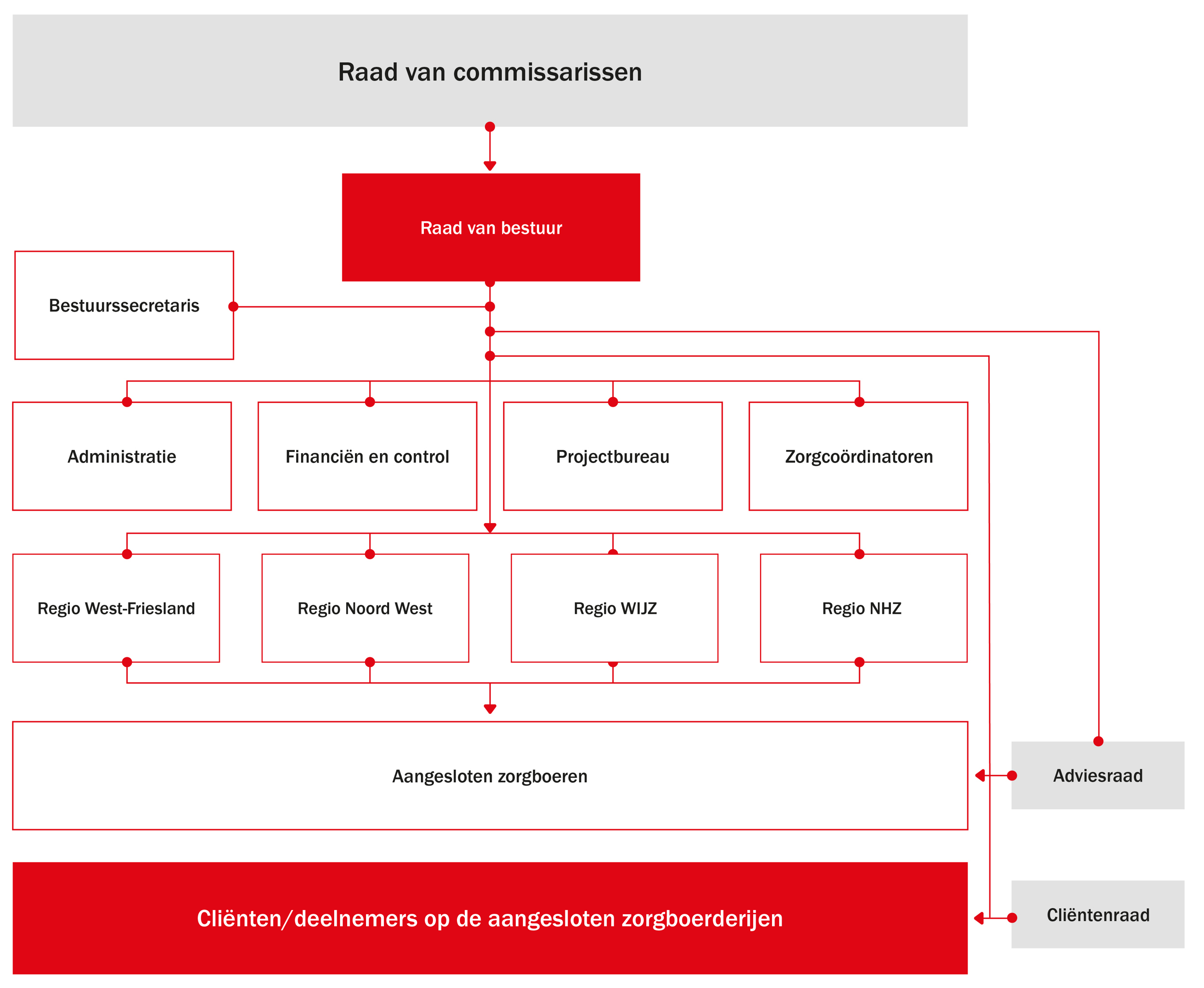 Organogram Website Landzijde 2026 HR